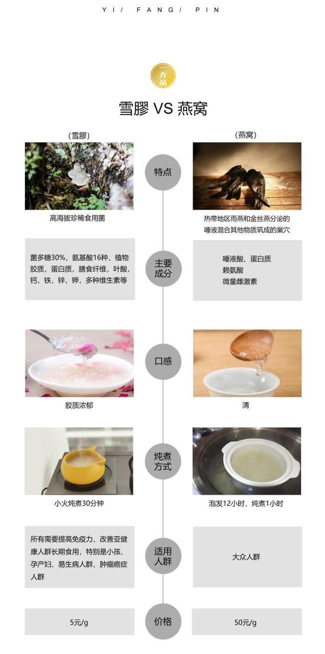 你还在给燕窝交智商税吗？给你们安利一种植物燕窝