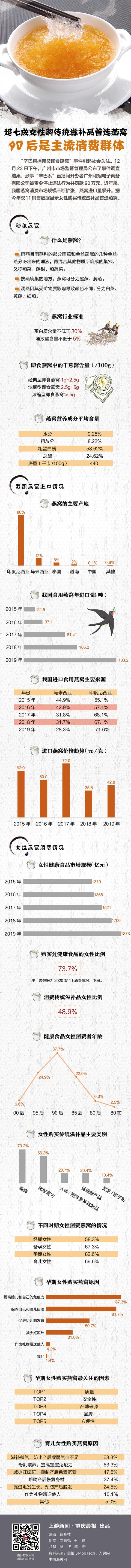 上游大数据 | 超七成女性购传统滋补品首选燕窝，90后是主流消费群体