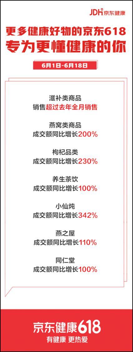 “治未病”商品受消费者追捧 京东618期间燕窝成交额同比增长200%