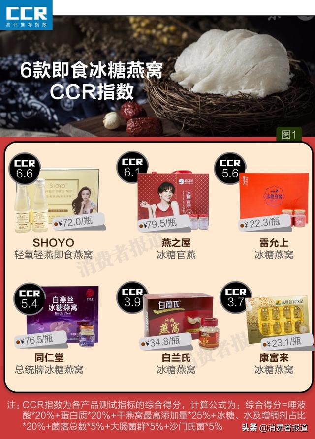 6款即食燕窝对比：糖水含量超九成，营养不如鸡蛋，过年还要送？