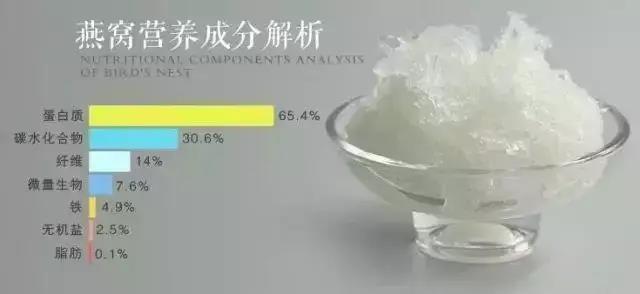 燕窝选购指南 | 燕窝营养不如鸡蛋？求您别开玩笑了