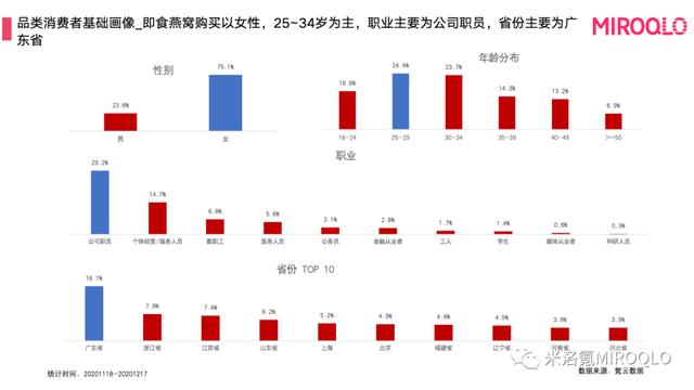 即食燕窝风口，无疑是得美人心得天下