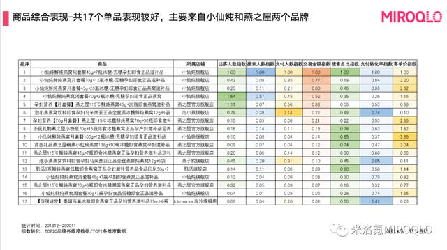 即食燕窝风口，小仙炖与燕之屋竟各占半壁江山？