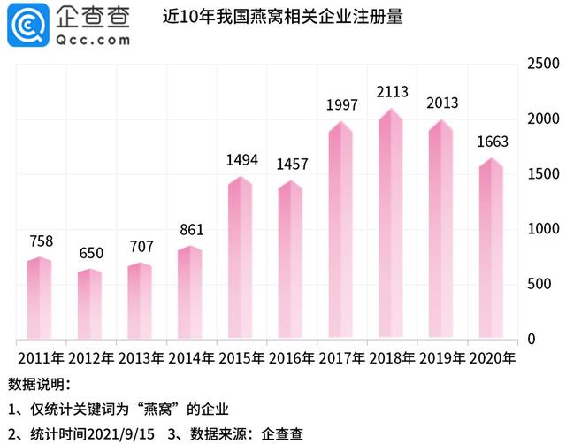 小仙炖燕窝布局线下，企查查数据：我国燕窝相关企业共1.2万家