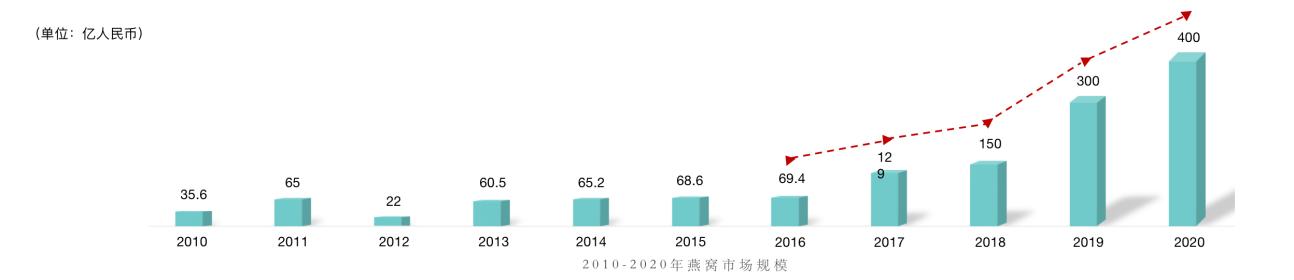 国燕委发布燕窝行业白皮书：中国燕窝消费市场约400亿元