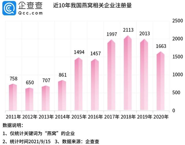 我国燕窝相关企业共1.2万家 今年前8个月共新增974家
