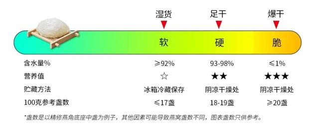 购买燕窝时，燕窝干度直接影响你的钱包