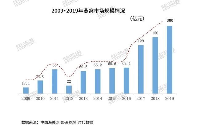 四个抓手，撬动燕窝增量市场